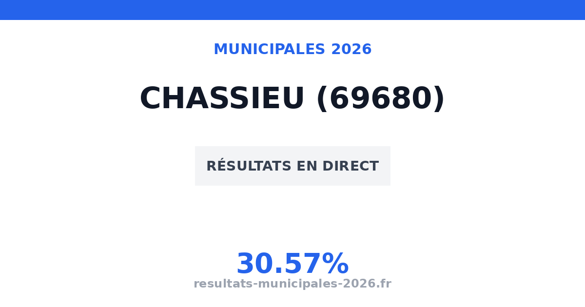 Résultats second tour municipales Chassieu 2026 (69680)